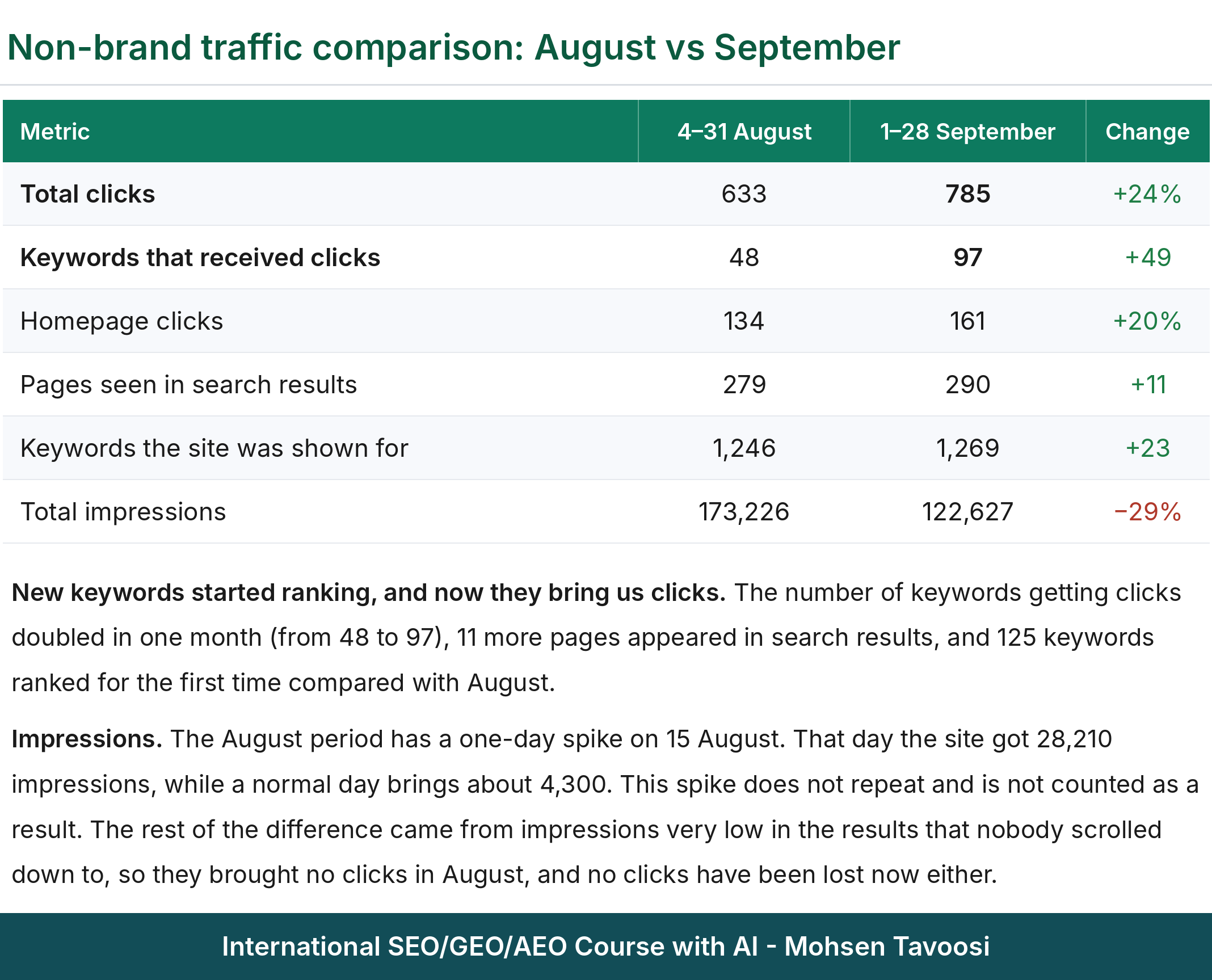 One page from the monthly SEO report of a US website