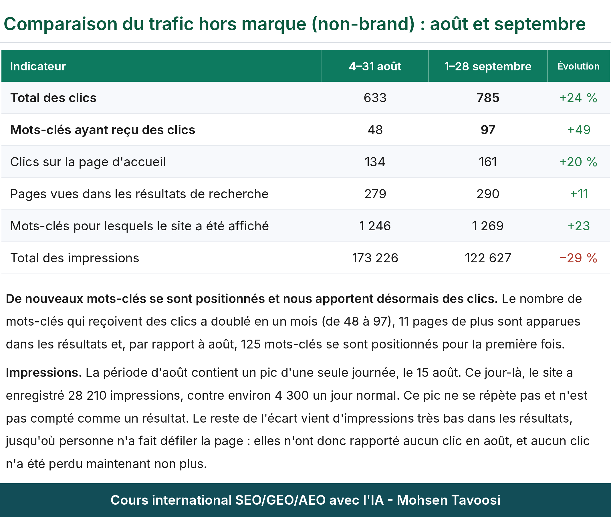 Une page du rapport SEO mensuel d'un site américain